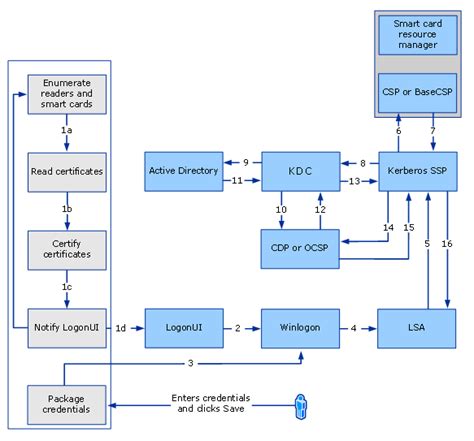 smart card certificates windows 10|Certificate Requirements and Enumeration .